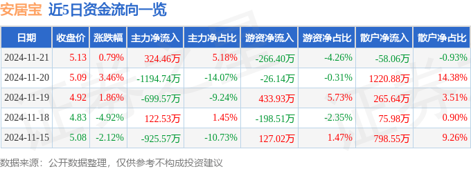 股票行情快报：安居宝（300155）11月21日主力资金净买入324.46万元