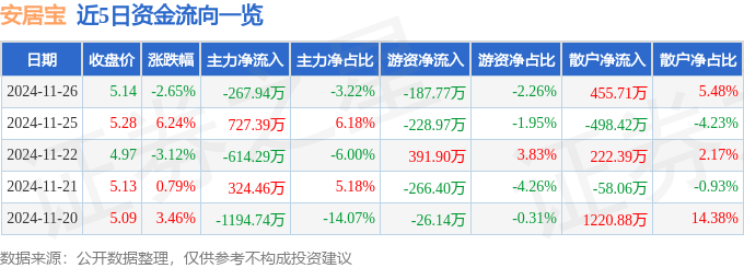 股票行情快报：安居宝（300155）11月26日主力资金净卖出267.94万元