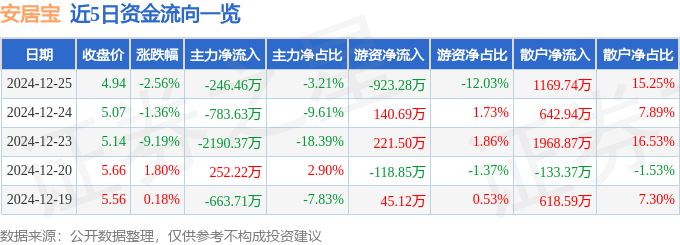 股票行情快报：安居宝（300155）12月25日主力资金净卖出246.46万元