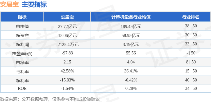 股票行情快报：安居宝（300155）12月25日主力资金净卖出246.46万元