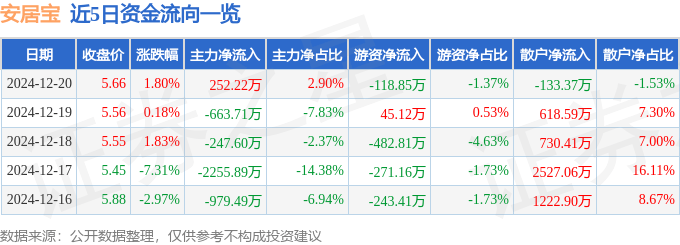 股票行情快报：安居宝（300155）12月20日主力资金净买入252.22万元