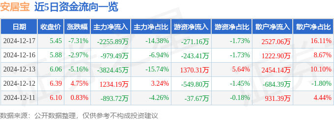 股票行情快报：安居宝（300155）12月17日主力资金净卖出2255.89万元