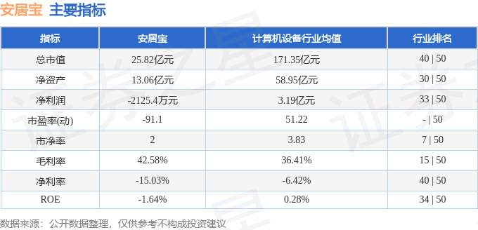 股票行情快报：安居宝（300155）1月9日主力资金净卖出190.18万元