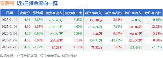 股票行情快报：安居宝（300155）1月10日主力资金净卖出150.48万元