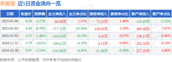 股票行情快报：安居宝（300155）1月6日主力资金净买入60.26万元
