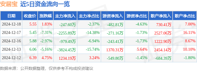 股票行情快报：安居宝（300155）12月18日主力资金净卖出247.60万元