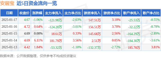 股票行情快报：安居宝（300155）1月17日主力资金净卖出121.98万元