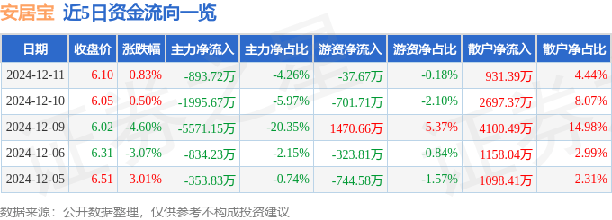 股票行情快报：安居宝（300155）12月11日主力资金净卖出893.72万元