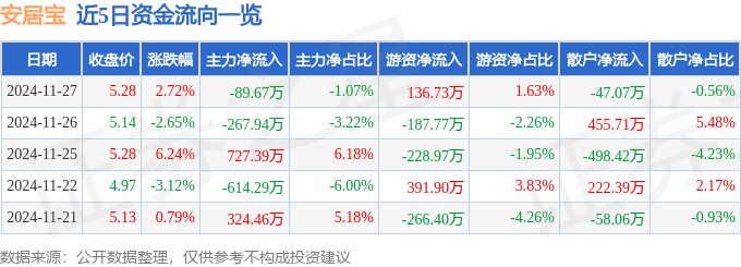 股票行情快报：安居宝（300155）11月27日主力资金净卖出89.67万元
