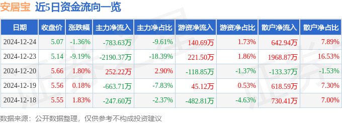 股票行情快报：安居宝（300155）12月24日主力资金净卖出783.63万元