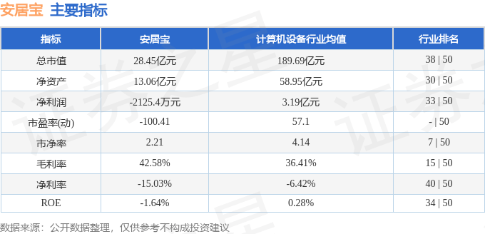 股票行情快报：安居宝（300155）12月24日主力资金净卖出783.63万元