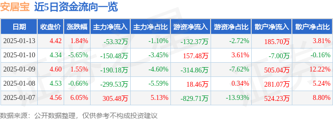 股票行情快报：安居宝（300155）1月13日主力资金净卖出53.32万元