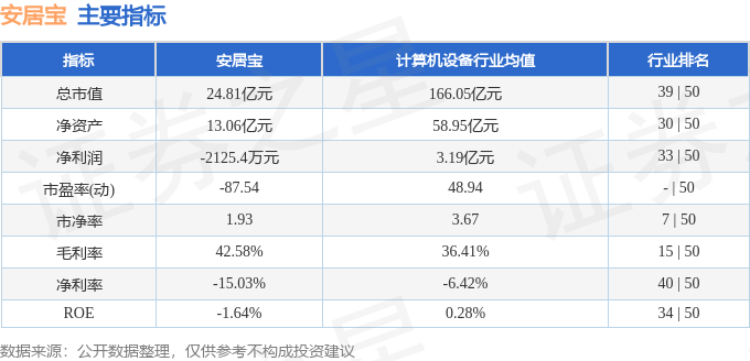 股票行情快报：安居宝（300155）1月13日主力资金净卖出53.32万元