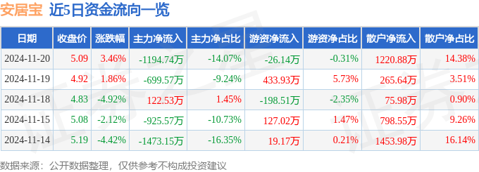 股票行情快报：安居宝（300155）11月20日主力资金净卖出1194.74万元