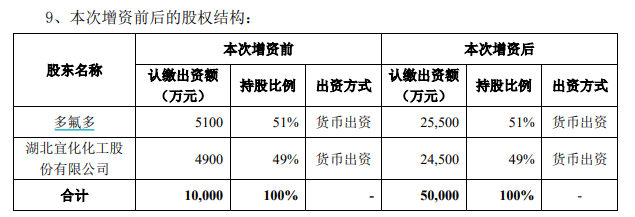 多氟多控股子公司氟硅宜成获4亿元增资