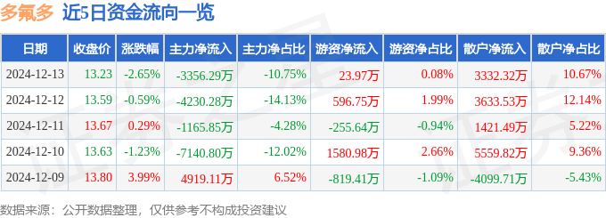 股票行情快报：多氟多（002407）12月13日主力资金净卖出3356.29万元