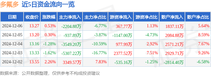 股票行情快报：多氟多（002407）12月6日主力资金净卖出2204.88万元