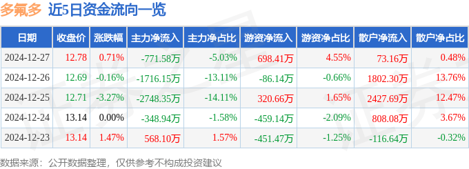股票行情快报：多氟多（002407）12月27日主力资金净卖出771.58万元
