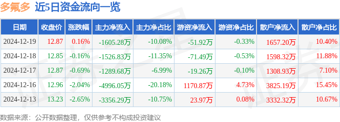 股票行情快报：多氟多（002407）12月19日主力资金净卖出1605.28万元