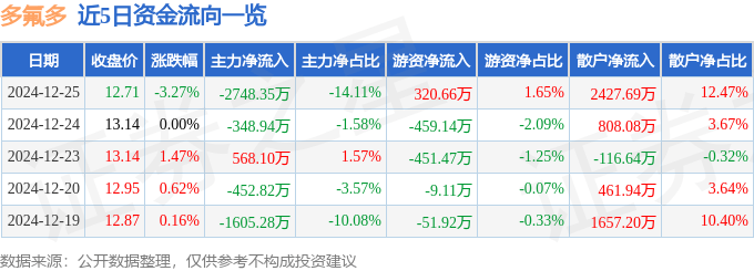 股票行情快报：多氟多（002407）12月25日主力资金净卖出2748.35万元