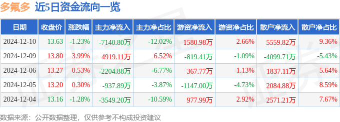股票行情快报：多氟多（002407）12月10日主力资金净卖出7140.80万元