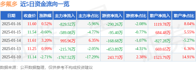 股票行情快报：多氟多（002407）1月16日主力资金净卖出829.52万元