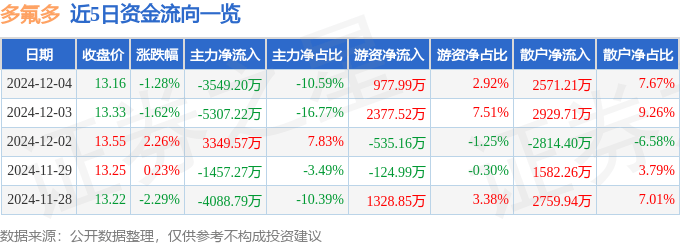 股票行情快报：多氟多（002407）12月4日主力资金净卖出3549.20万元