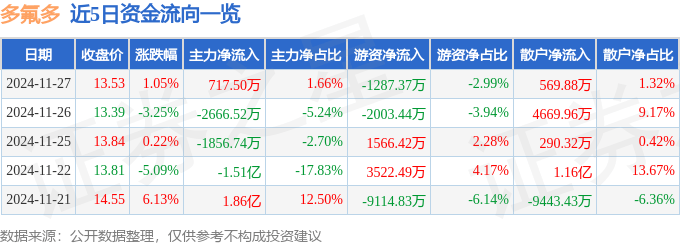 股票行情快报：多氟多（002407）11月27日主力资金净买入717.50万元
