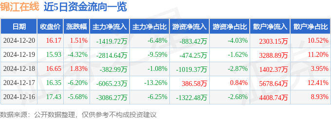 股票行情快报：锦江在线（600650）12月20日主力资金净卖出1419.72万元