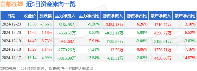 股票行情快报：首都在线（300846）12月23日主力资金净卖出5164.95万元