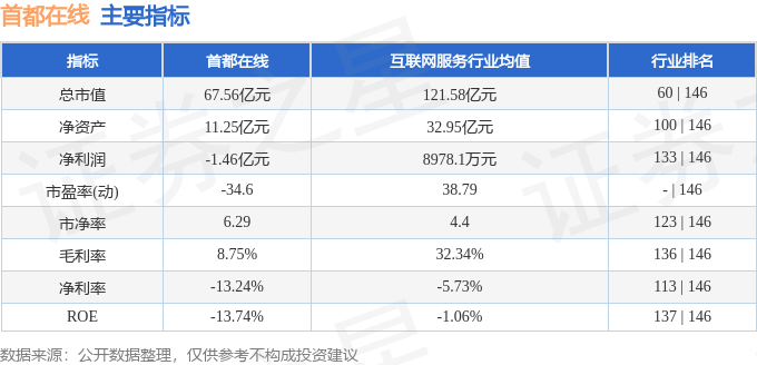 股票行情快报：首都在线（300846）12月23日主力资金净卖出5164.95万元