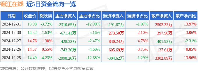 股票行情快报：锦江在线（600650）12月31日主力资金净卖出2310.65万元