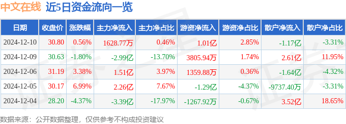 股票行情快报：中文在线（300364）12月10日主力资金净买入1628.77万元
