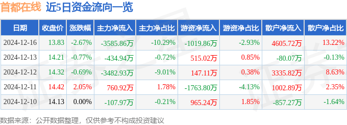 股票行情快报：首都在线（300846）12月16日主力资金净卖出3585.86万元