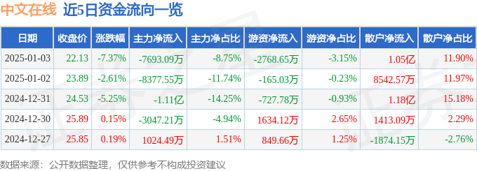 股票行情快报：中文在线（300364）1月3日主力资金净卖出7693.09万元