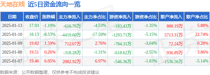 股票行情快报：天地在线（002995）1月13日主力资金净卖出616.76万元