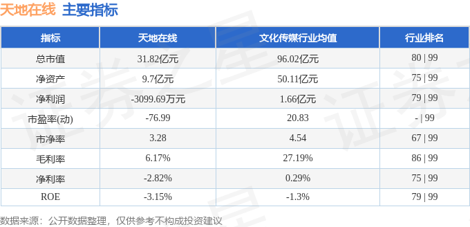 股票行情快报：天地在线（002995）1月13日主力资金净卖出616.76万元