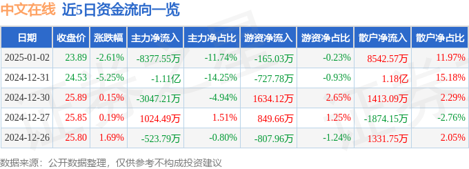股票行情快报：中文在线（300364）1月2日主力资金净卖出8377.55万元