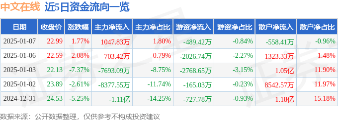 股票行情快报：中文在线（300364）1月7日主力资金净买入1047.83万元