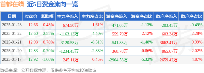 股票行情快报：首都在线（300846）1月23日主力资金净买入674.50万元