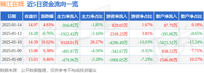 股票行情快报：锦江在线（600650）1月14日主力资金净卖出916.82万元