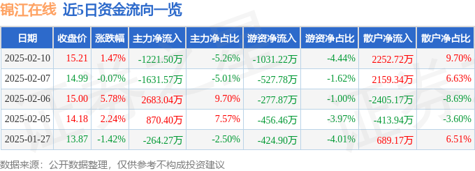 股票行情快报：锦江在线（600650）2月10日主力资金净卖出1221.50万元