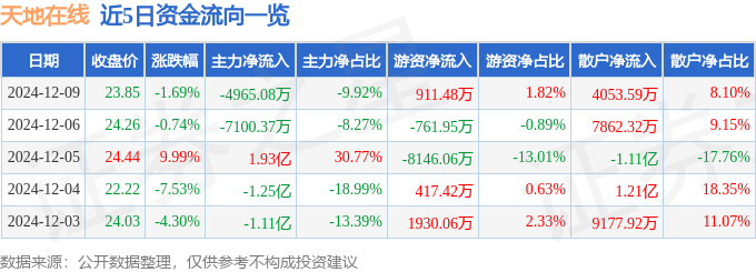 股票行情快报：天地在线（002995）12月9日主力资金净卖出4965.08万元