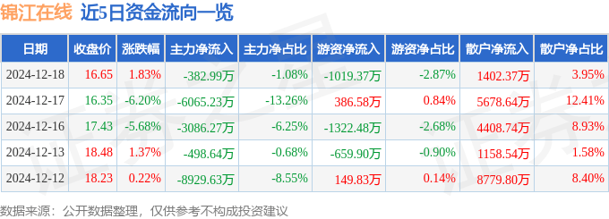 股票行情快报：锦江在线（600650）12月18日主力资金净卖出382.99万元
