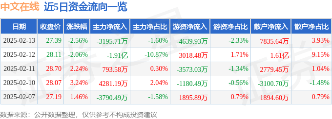股票行情快报：中文在线（300364）2月13日主力资金净卖出3195.71万元