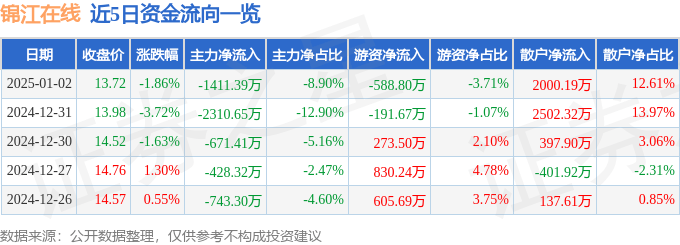 股票行情快报：锦江在线（600650）1月2日主力资金净卖出1411.39万元