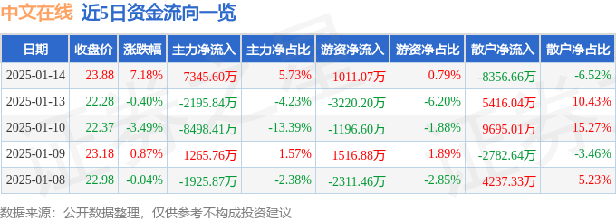 股票行情快报：中文在线（300364）1月14日主力资金净买入7345.60万元
