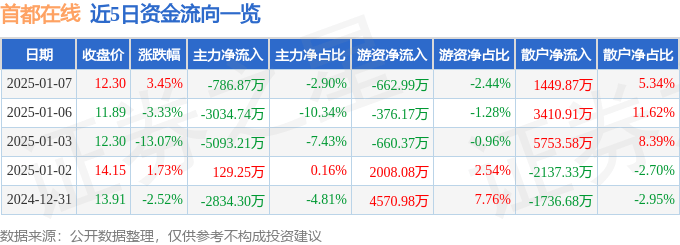 股票行情快报：首都在线（300846）1月7日主力资金净卖出786.87万元