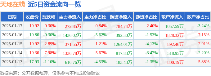 股票行情快报：天地在线（002995）1月17日主力资金净买入272.85万元