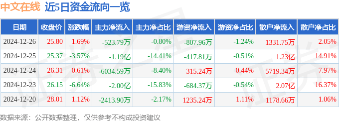 股票行情快报：中文在线（300364）12月26日主力资金净卖出523.79万元